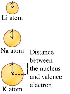 Diagram showing Coulombic attraction and periodic trends