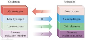 Summary diagram of oxidation and reduction