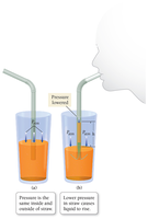 Diagram showing pressure inside and outside a straw