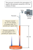 Vacuum pump and column of liquid illustrating atmospheric pressure