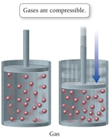 Gases are compressible