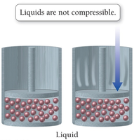 Liquids are not compressible