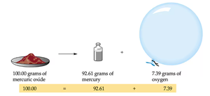 Law of conservation of mass illustrated with mercuric oxide decomposition