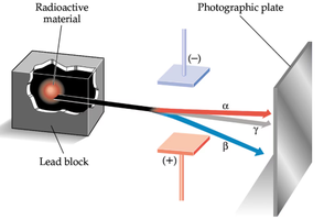 Types of radiation: alpha, beta, gamma