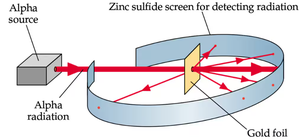 Rutherford's gold foil experiment setup
