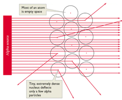Rutherford's gold foil experiment results: most alpha particles pass through, few are deflected