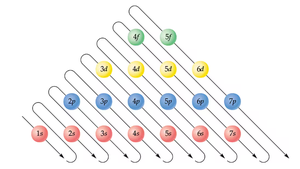 Aufbau diagram for electron filling order