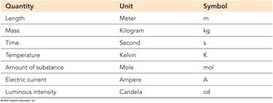 SI Base Units Table