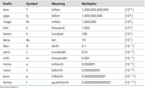 SI Prefixes Table