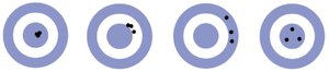 Precision and Accuracy Target Diagrams