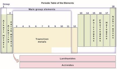 Periodic table with element classifications