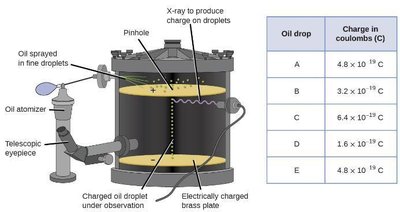 Millikan oil drop experiment apparatus and data