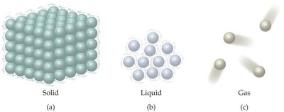 Arrangement of particles in solids, liquids, and gases