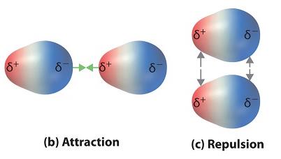 Dipole-dipole attraction and repulsion