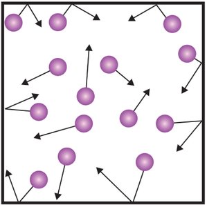 Diagram showing gas molecules in constant motion with arrows indicating direction and speed