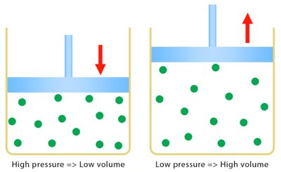Diagram showing high pressure with low volume and low pressure with high volume