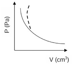 Graph comparing ideal and real gas behavior at high pressure