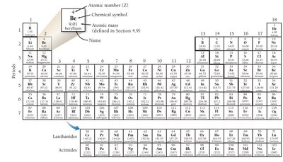 Periodic table with element details