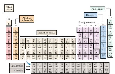 Periodic table with highlighted groups