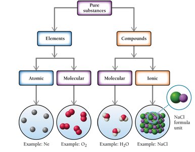 Classification of pure substances