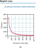 Boyle's law: Volume vs Pressure graph