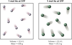 Molar volume at STP: 1 mol He vs 1 mol Xe