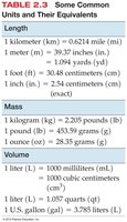 Table of common units and their equivalents for length, mass, and volume