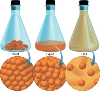 States of matter: solid, liquid, gas with particle diagrams
