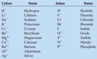 Table of common monoatomic cations and anions