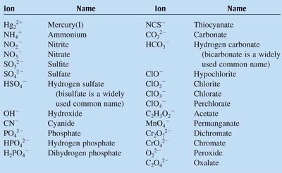 Table of common polyatomic ions