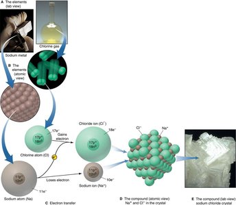 Formation of NaCl from Na+ and Cl- ions