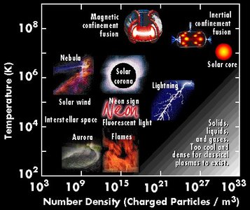 Temperature and density ranges for plasma in various environments