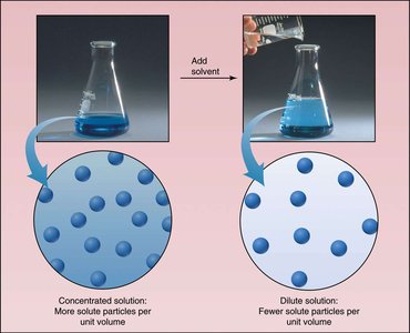 Dilution: concentrated to dilute solution with particle diagrams