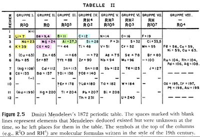 Mendeleev's 1872 periodic table