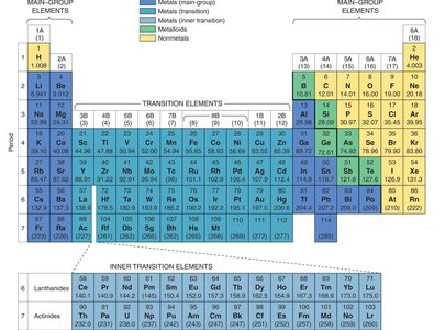 Modern periodic table with element groups