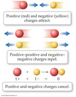 Electrical charge interactions