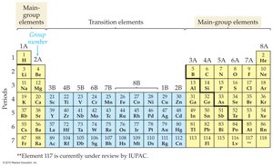 Periodic table with main group and transition elements