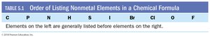 Order of listing nonmetal elements
