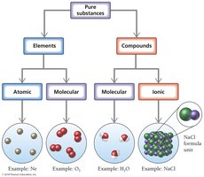 Classification of elements and compounds