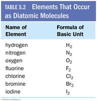 Table of diatomic elements