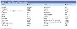 Table of common polyatomic ions