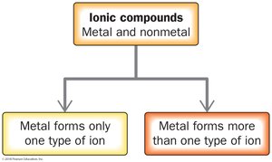 Categorizing ionic compounds by metal type
