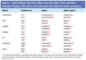 Metals with variable charge