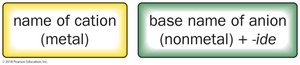 Naming binary ionic compounds with invariant charge