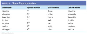 Table of common anions