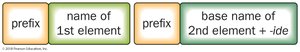 Naming binary molecular compounds
