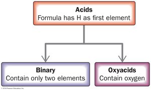 Classification of acids