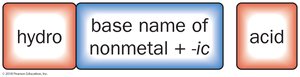 Naming binary acids