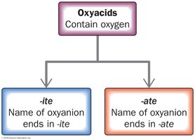 Oxyacid naming flowchart