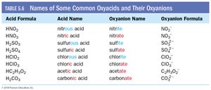 Table of common oxyacids and their oxyanions